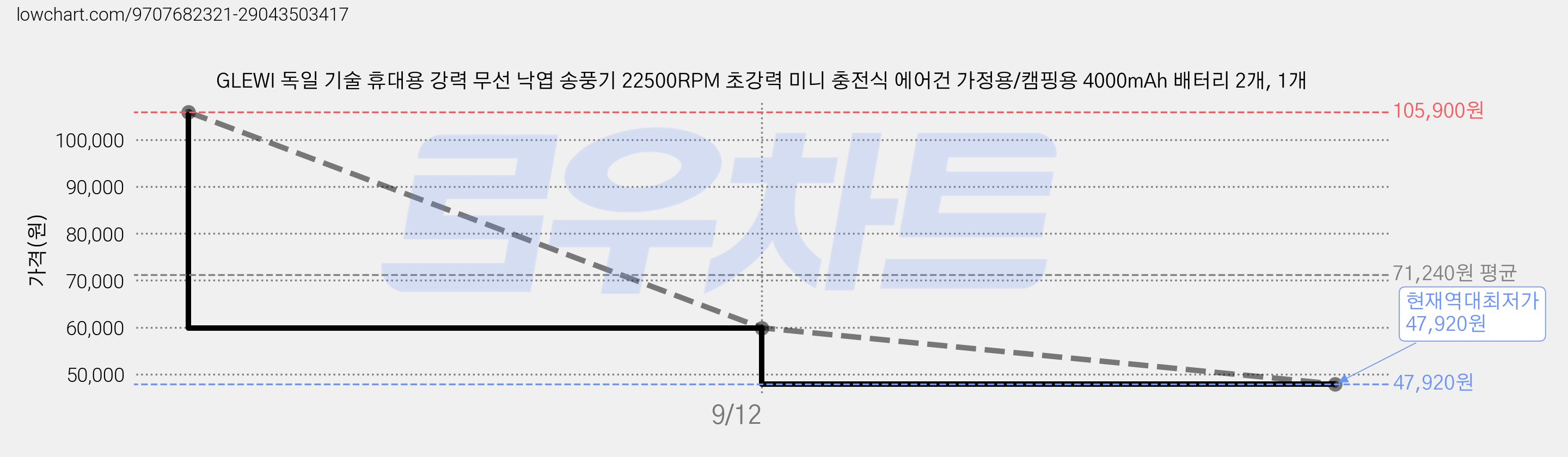 GLEWI 독일 기술 휴대용 강력 무선 낙엽 송풍기 22500RPM 초강력 미니 충전식 에어건 가정용/캠핑용 4000mAh 배터리 2개, 1개 가격 변동 차트, 현재가 47,920원, 역대최저가