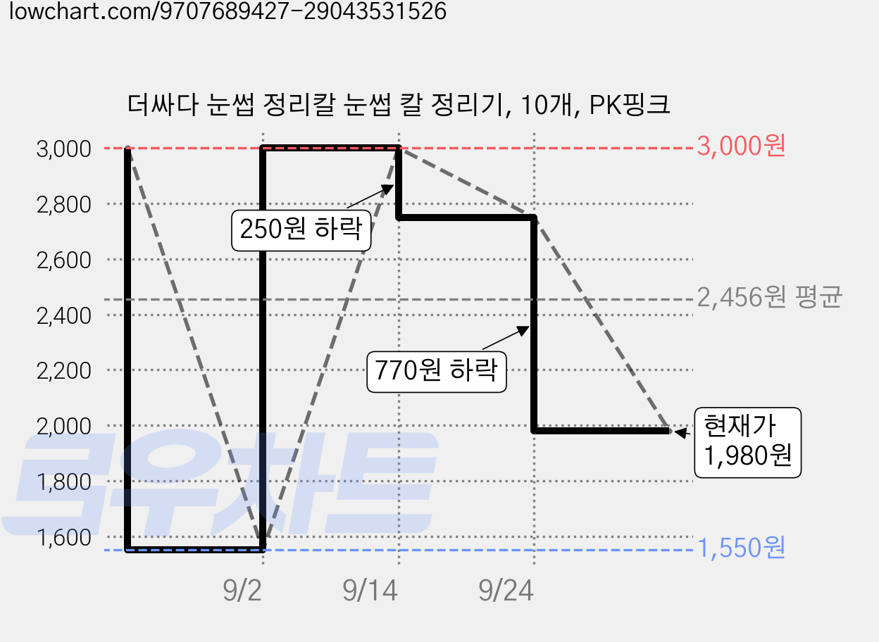 더싸다 눈썹 정리칼 눈썹 칼 정리기, 10개, PK핑크 가격 변동 차트, 현재가 1,980원, 관측 최저가 1,550원