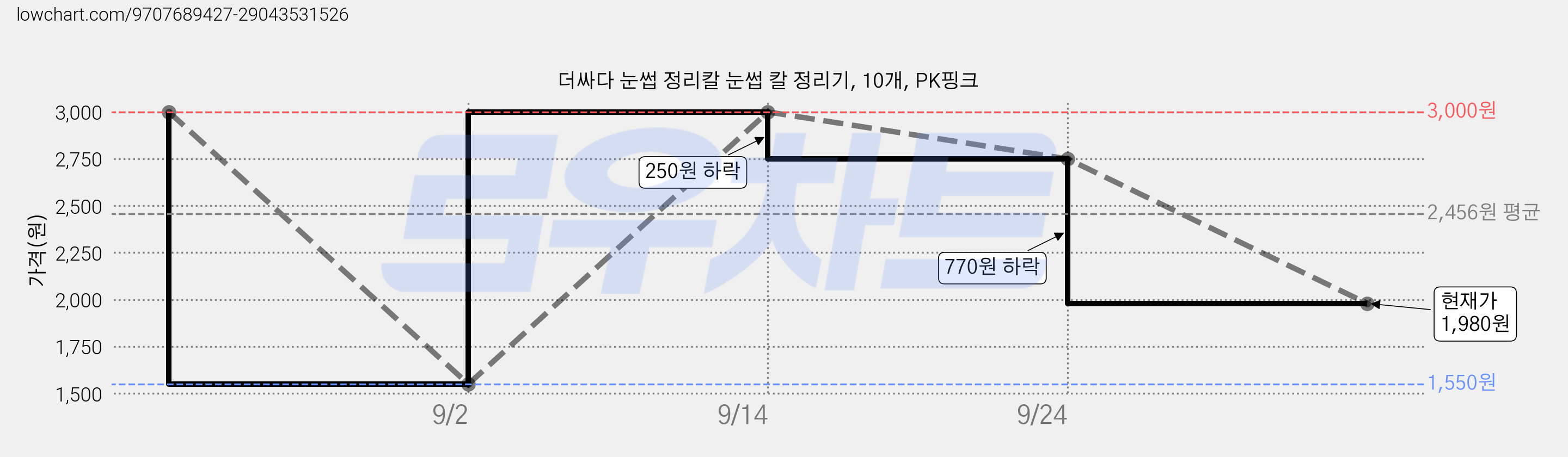 더싸다 눈썹 정리칼 눈썹 칼 정리기, 10개, PK핑크 가격 변동 차트, 현재가 1,980원, 관측 최저가 1,550원