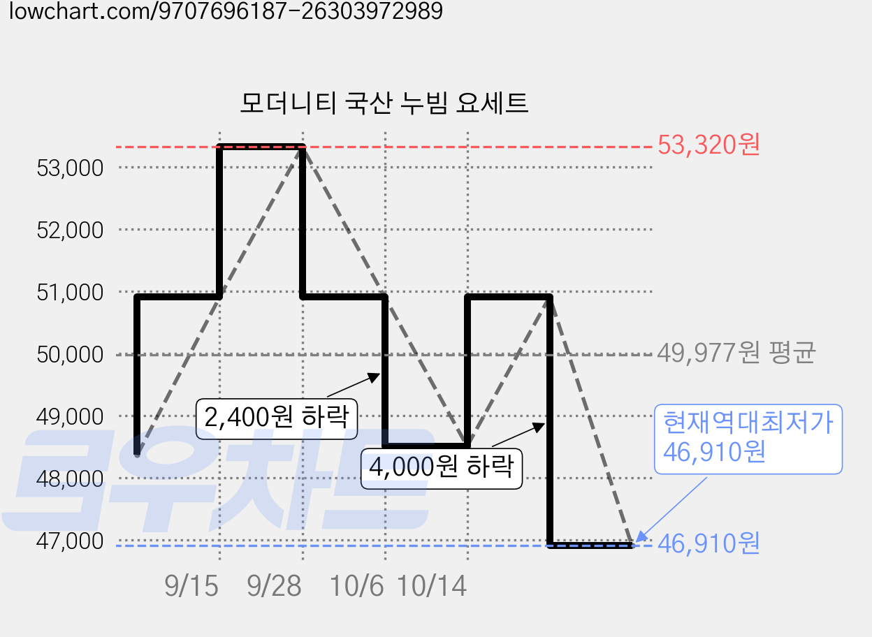 모더니티 국산 누빔 요세트 가격 변동 차트, 현재가 46,910원, 역대최저가