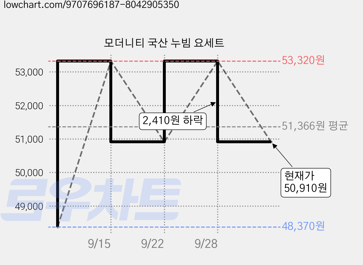 모더니티 국산 누빔 요세트 가격 변동 차트, 현재가 50,910원, 관측 최저가 48,370원