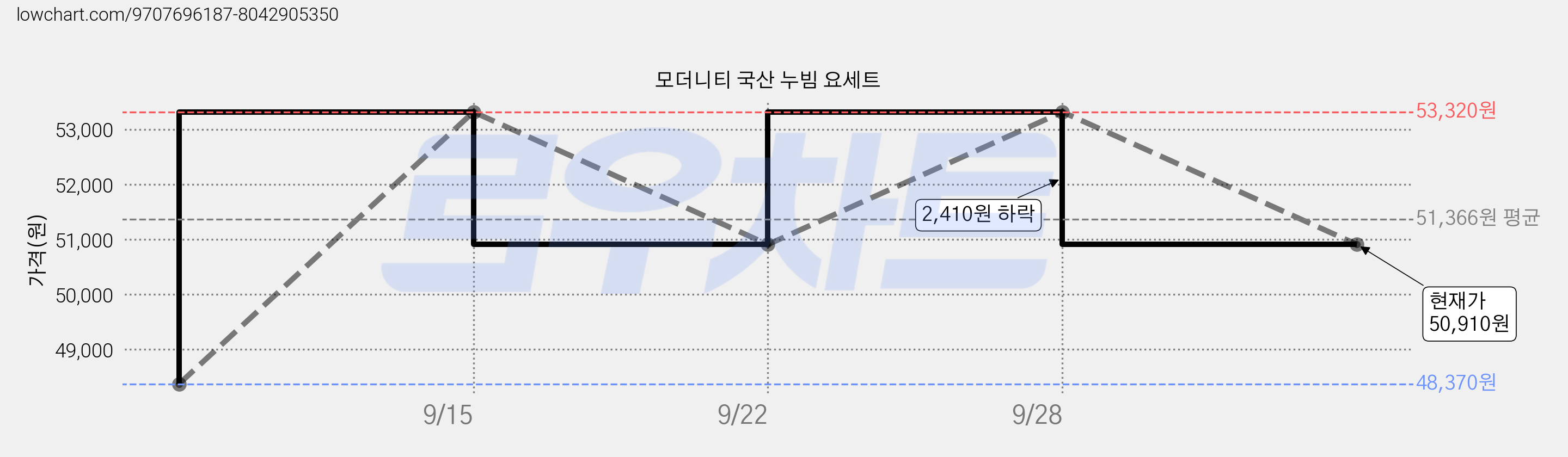 모더니티 국산 누빔 요세트 가격 변동 차트, 현재가 50,910원, 관측 최저가 48,370원