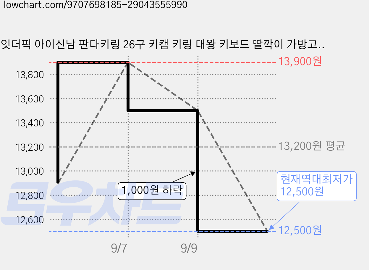 잇더픽 아이신남 판다키링 26구 키캡 키링 대왕 키보드 딸깍이 가방고리, 귀염둥이 판다 +동전지갑 세트, 1개 가격 변동 차트, 현재가 12,500원, 역대최저가