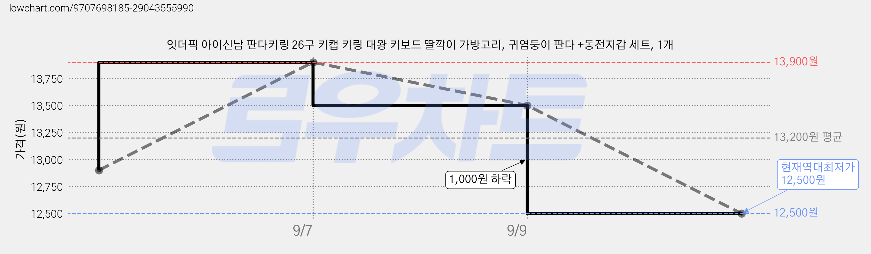 잇더픽 아이신남 판다키링 26구 키캡 키링 대왕 키보드 딸깍이 가방고리, 귀염둥이 판다 +동전지갑 세트, 1개 가격 변동 차트, 현재가 12,500원, 역대최저가