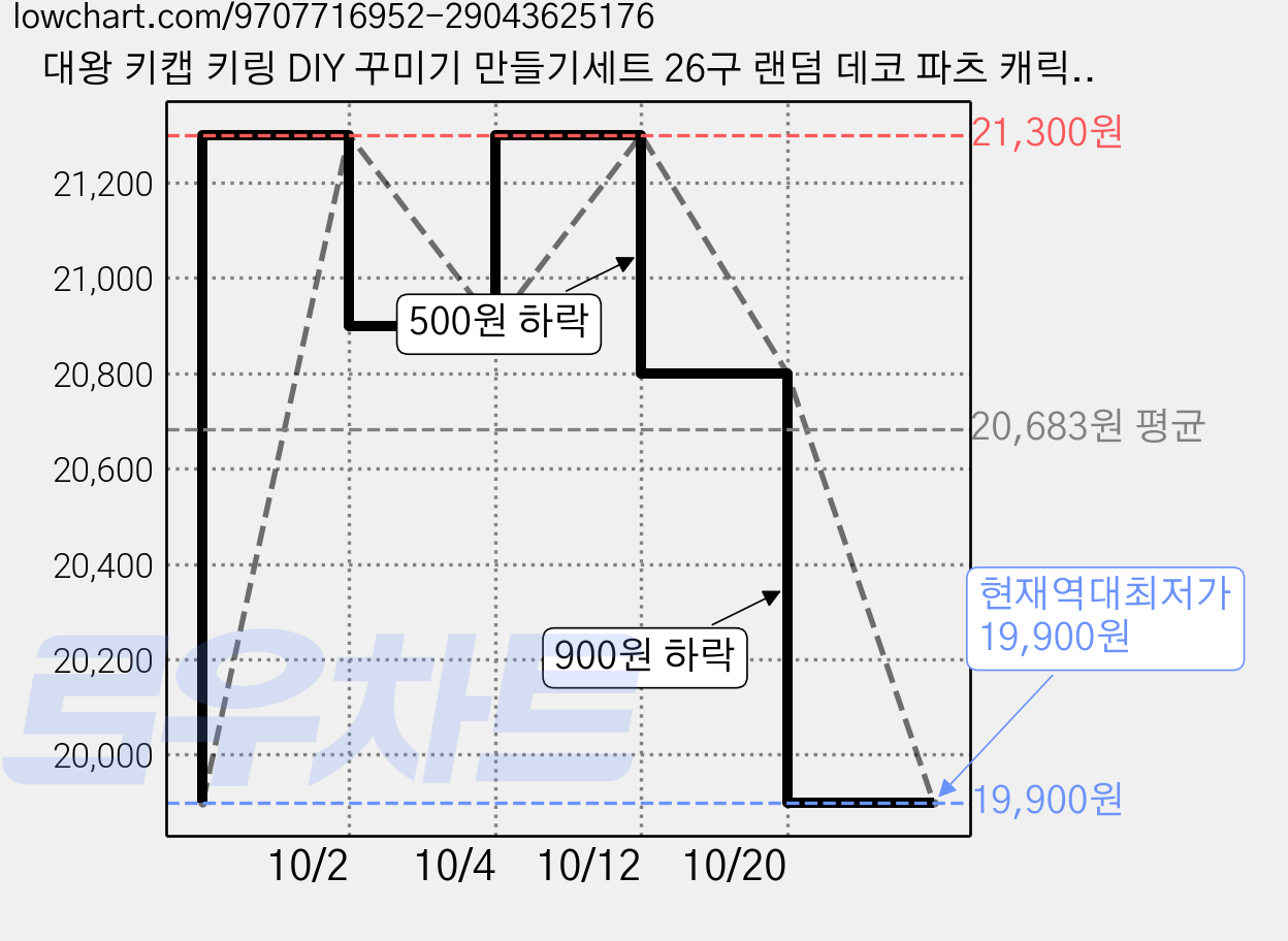대왕 키캡 키링 DIY 꾸미기 만들기세트 26구 랜덤 데코 파츠 캐릭터 키캡 키보드 키캡, 1개, 블루 가격 변동 차트, 현재가 19,900원, 역대최저가
