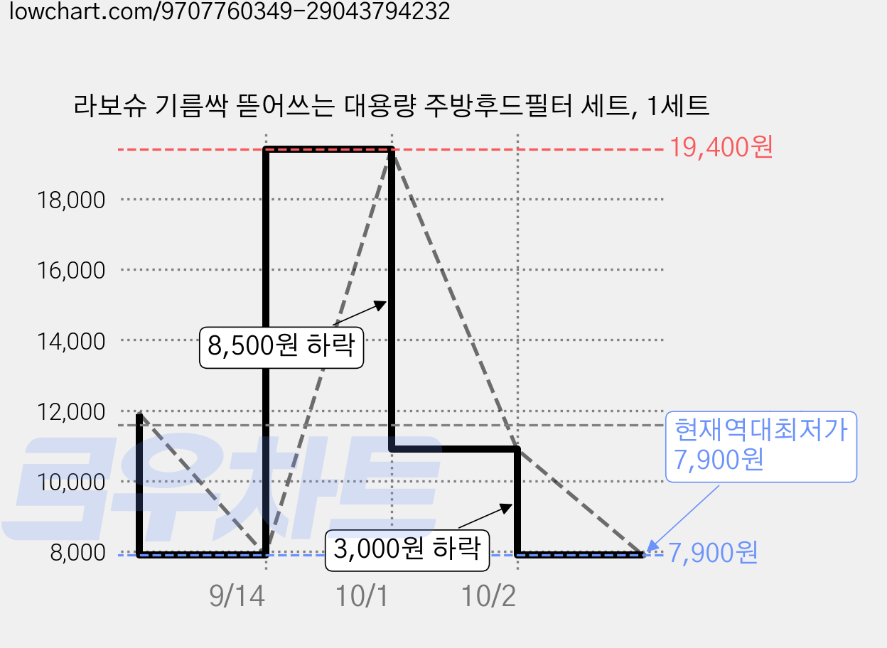 라보슈 기름싹 뜯어쓰는 대용량 주방후드필터 세트, 1세트 가격 변동 차트, 현재가 7,900원, 역대최저가