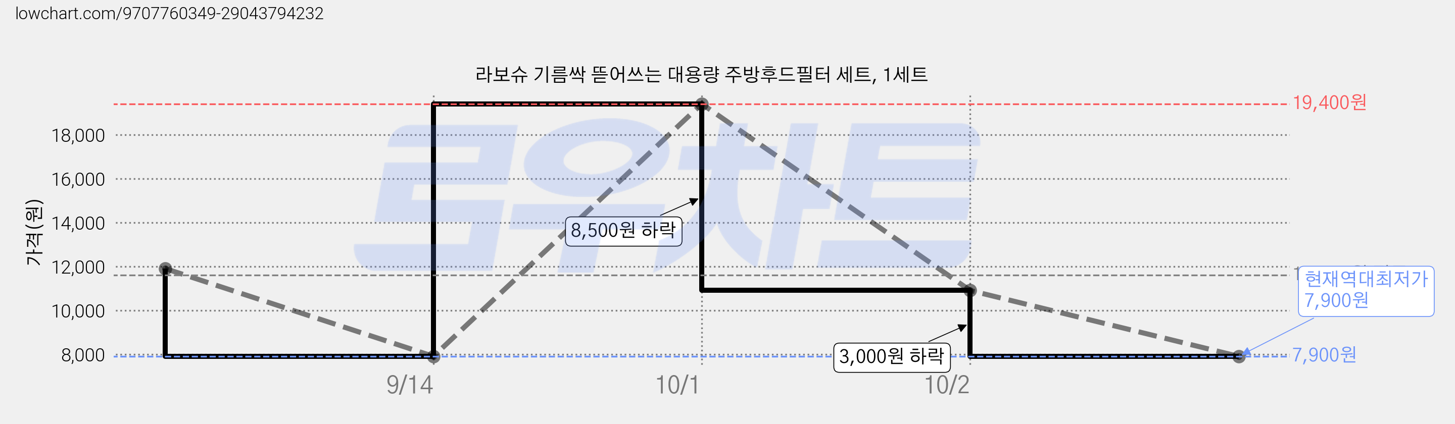 라보슈 기름싹 뜯어쓰는 대용량 주방후드필터 세트, 1세트 가격 변동 차트, 현재가 7,900원, 역대최저가