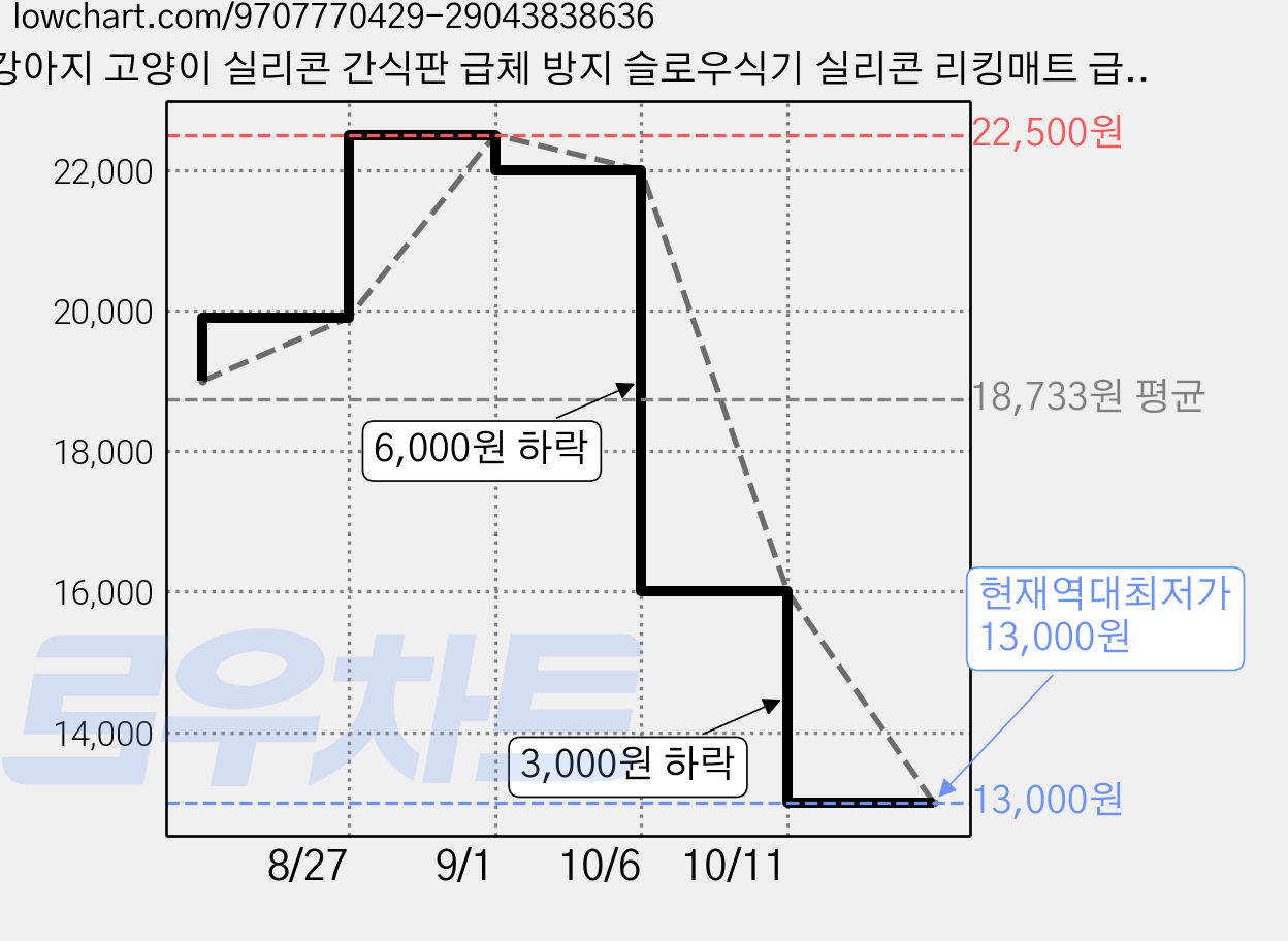 강아지 고양이 실리콘 간식판 급체 방지 슬로우식기 실리콘 리킹매트 급체방지 흡착식 식기 실리콘식기 강아지 식기세척기 사용가능 강아지 고양이 간식판 반려동물 식판, 1개, 크리스마스 가격 변동 차트, 현재가 13,000원, 역대최저가