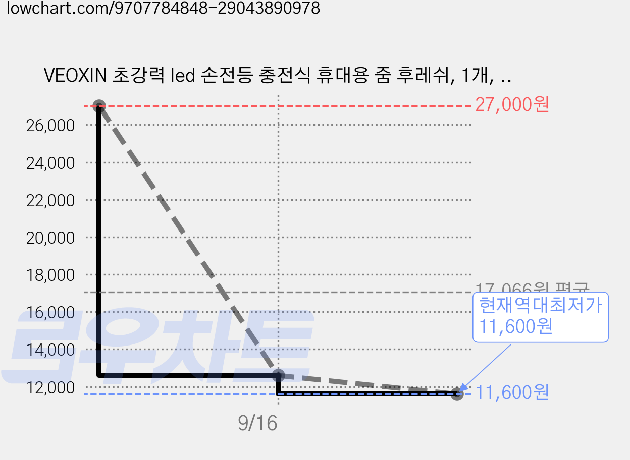 VEOXIN 초강력 led 손전등 충전식 휴대용 줌 후레쉬, 1개, 그레이 가격 변동 차트, 현재가 11,600원, 역대최저가