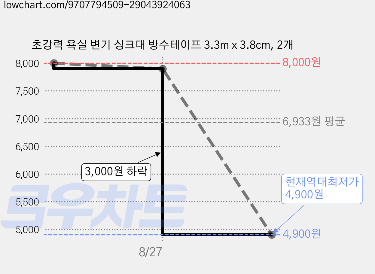 초강력 욕실 변기 싱크대 방수테이프 3.3m x 3.8cm, 2개 가격 변동 차트, 현재가 4,900원, 역대최저가