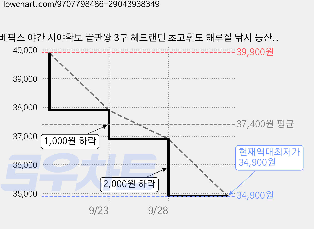 베픽스 야간 시야확보 끝판왕 3구 헤드랜턴 초고휘도 해루질 낚시 등산, 블랙, 1개 가격 변동 차트, 현재가 34,900원, 역대최저가