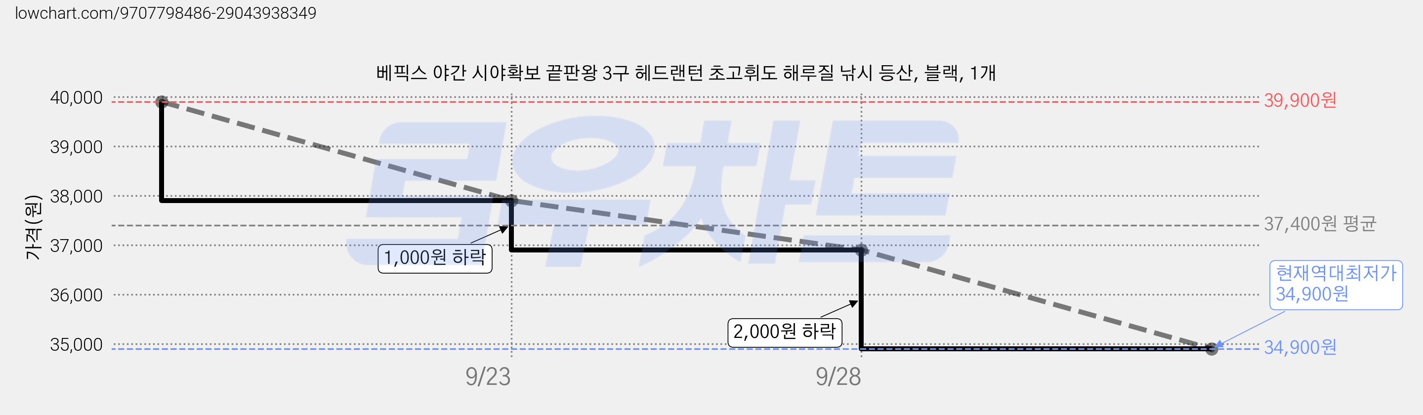 베픽스 야간 시야확보 끝판왕 3구 헤드랜턴 초고휘도 해루질 낚시 등산, 블랙, 1개 가격 변동 차트, 현재가 34,900원, 역대최저가