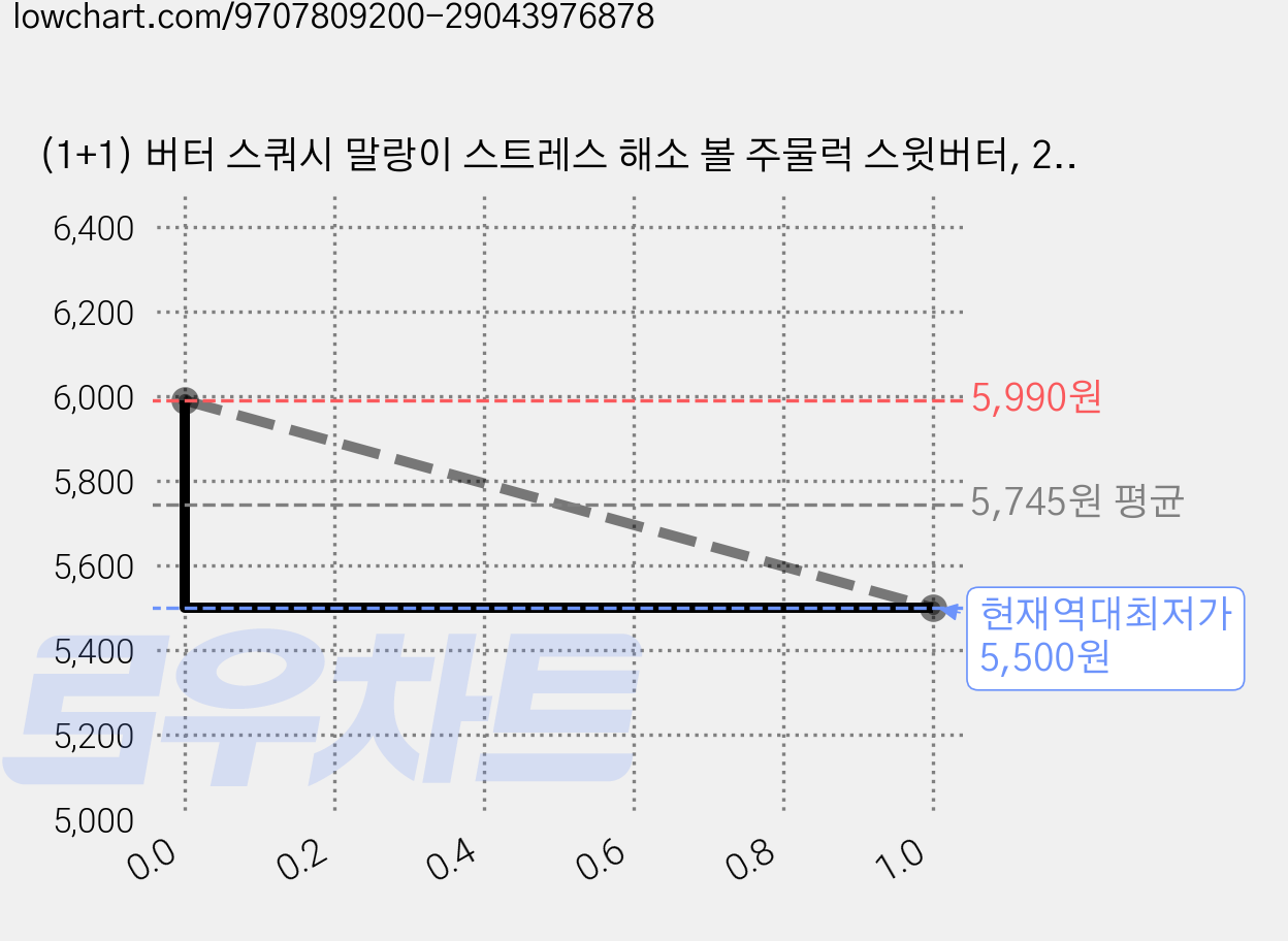 (1+1) 버터 스쿼시 말랑이 스트레스 해소 볼 주물럭 스윗버터, 2개, 버터색 가격 변동 차트, 현재가 5,500원, 역대최저가