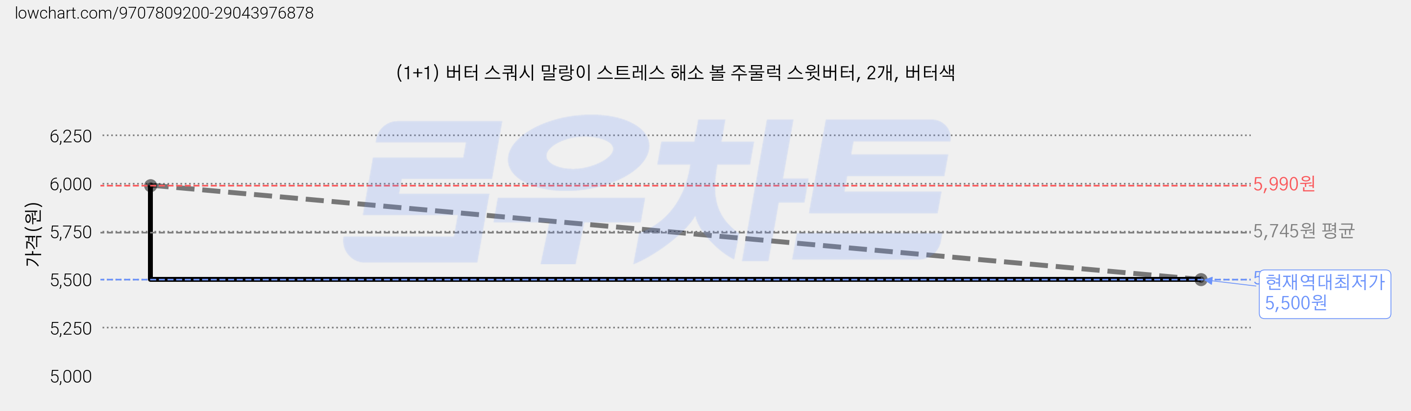 (1+1) 버터 스쿼시 말랑이 스트레스 해소 볼 주물럭 스윗버터, 2개, 버터색 가격 변동 차트, 현재가 5,500원, 역대최저가