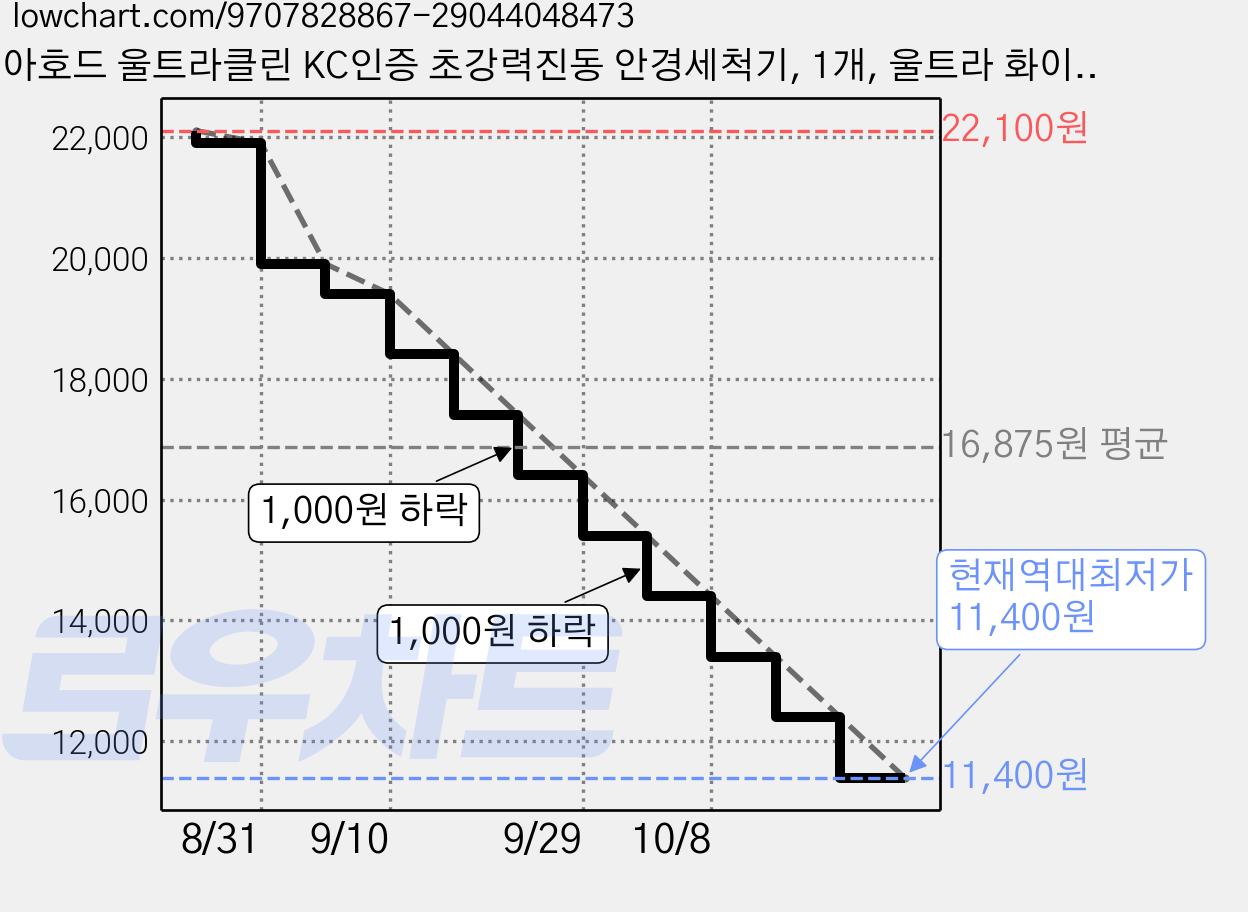 아호드 울트라클린 KC인증 초강력진동 안경세척기, 1개, 울트라 화이트 가격 변동 차트, 현재가 11,400원, 역대최저가