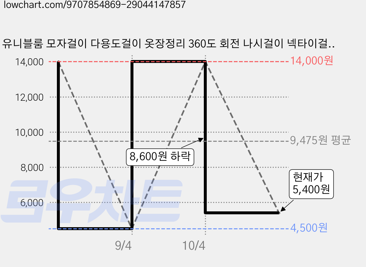 유니블룸 모자걸이 다용도걸이 옷장정리 360도 회전 나시걸이 넥타이걸이, 2개, 원목 가격 변동 차트, 현재가 5,400원, 관측 최저가 4,500원