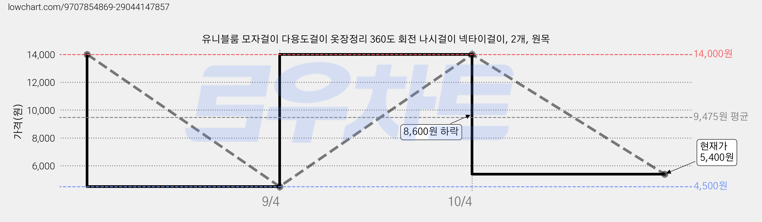 유니블룸 모자걸이 다용도걸이 옷장정리 360도 회전 나시걸이 넥타이걸이, 2개, 원목 가격 변동 차트, 현재가 5,400원, 관측 최저가 4,500원