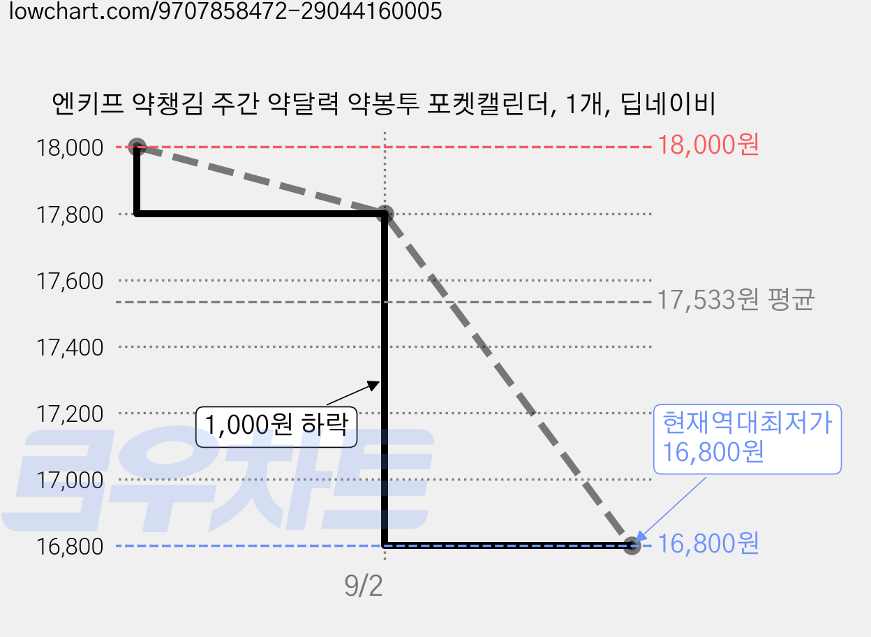 엔키프 약챙김 주간 약달력 약봉투 포켓캘린더, 1개, 딥네이비 가격 변동 차트, 현재가 16,800원, 역대최저가