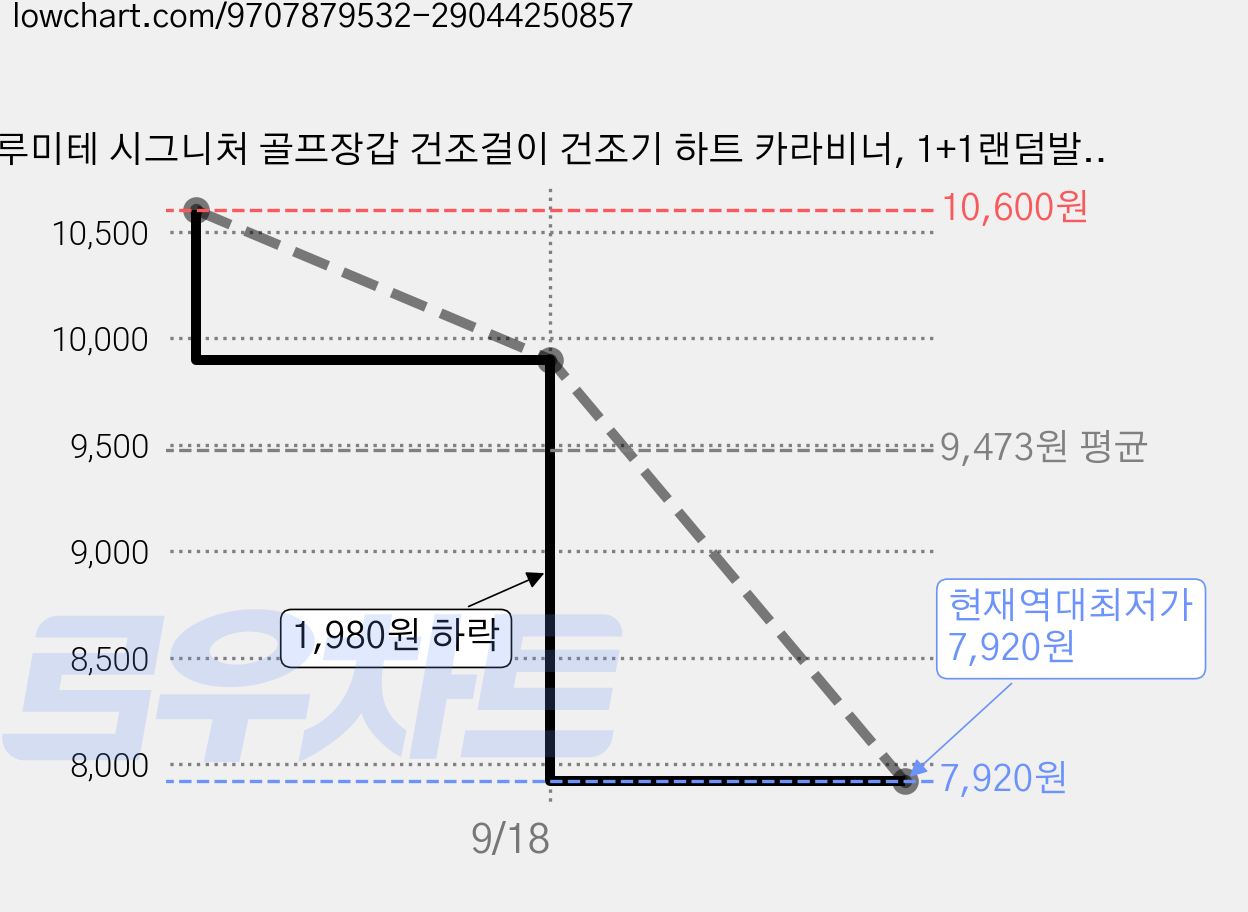 루미테 시그니처 골프장갑 건조걸이 건조기 하트 카라비너, 1+1랜덤발송, 2세트 가격 변동 차트, 현재가 7,920원, 역대최저가
