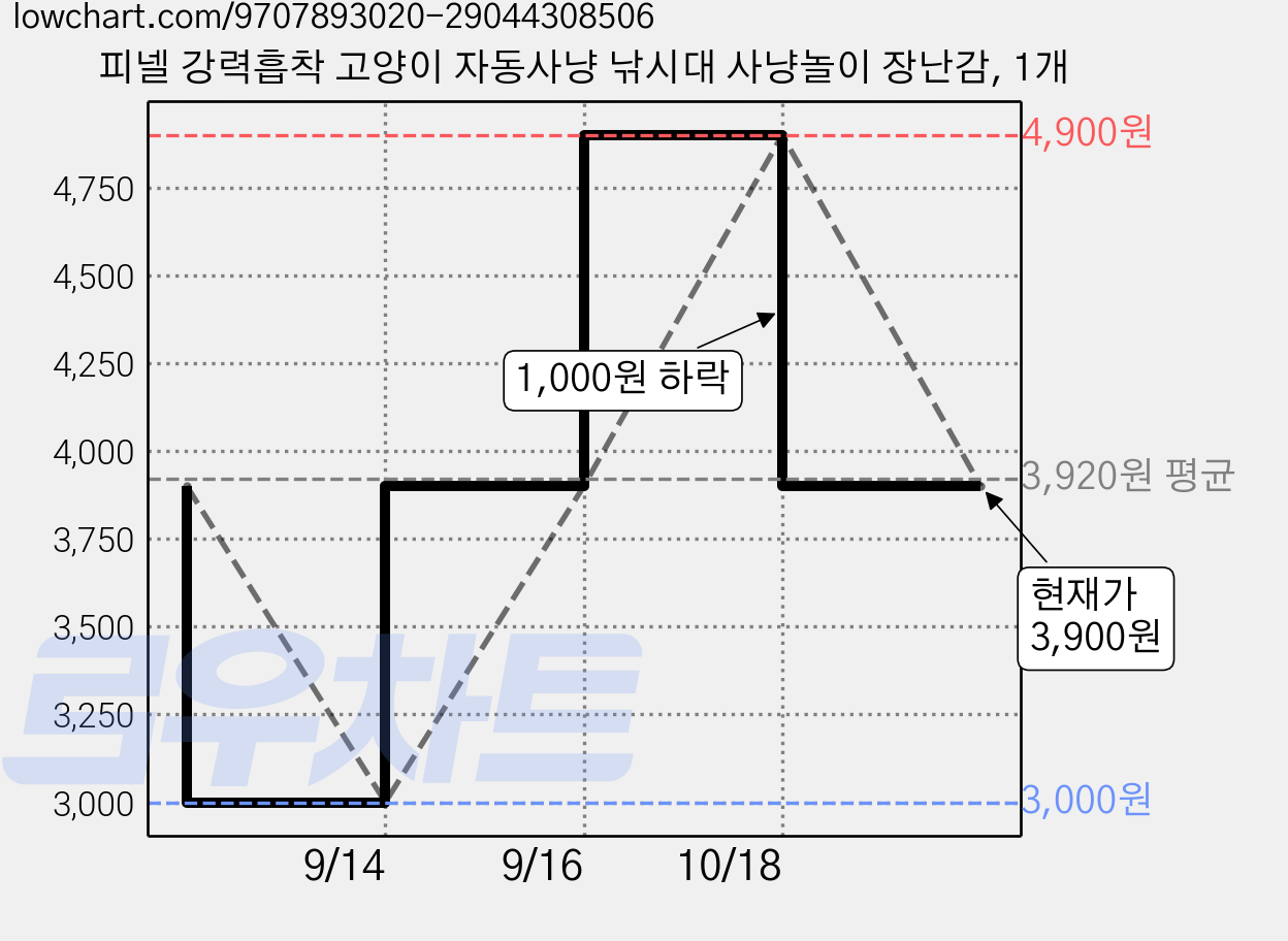 피넬 강력흡착 고양이 자동사냥 낚시대 사냥놀이 장난감, 1개 가격 변동 차트, 현재가 3,900원, 관측 최저가 3,000원