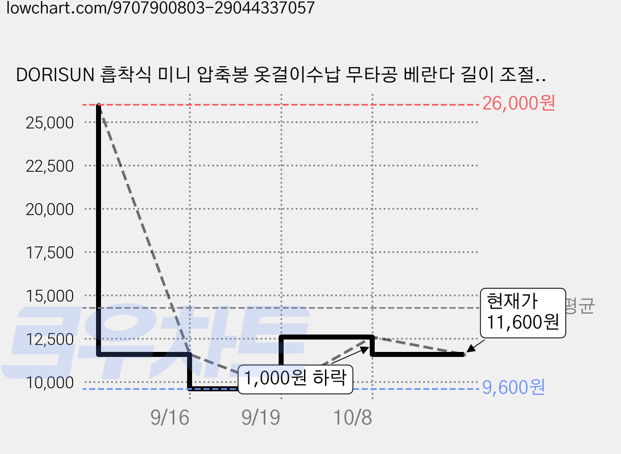DORISUN 흡착식 미니 압축봉 옷걸이수납 무타공 베란다 길이 조절 옷걸이 거치대, 베이지2개 가격 변동 차트, 현재가 11,600원, 관측 최저가 9,600원