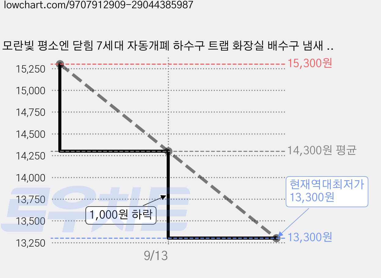 모란빛 평소엔 닫힘 7세대 자동개폐 하수구 트랩 화장실 배수구 냄새 악취 벌레 차단 청소솔 포함, 1개 가격 변동 차트, 현재가 13,300원, 역대최저가