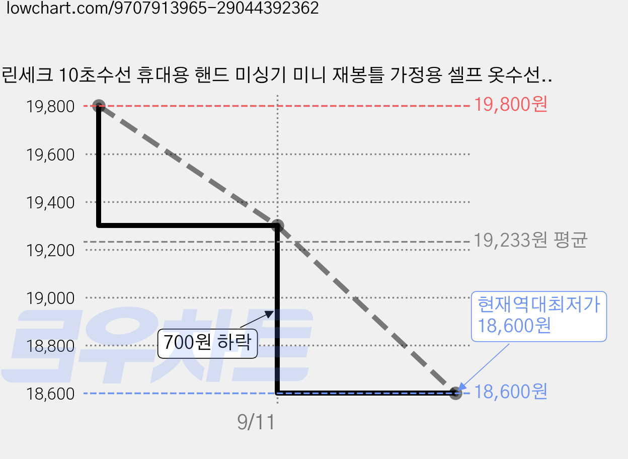 린세크 10초수선 휴대용 핸드 미싱기 미니 재봉틀 가정용 셀프 옷수선 반짇고리세트, 크림 화이트, 스티치핏 미니 S1 가격 변동 차트, 현재가 18,600원, 역대최저가