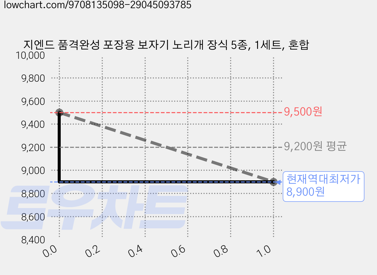 지엔드 품격완성 포장용 보자기 노리개 장식 5종, 1세트, 혼합 가격 변동 차트, 현재가 8,900원, 역대최저가
