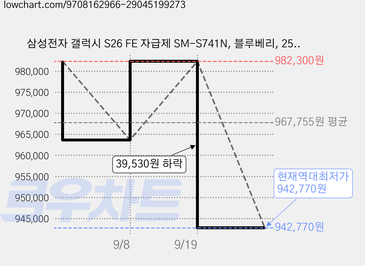 삼성전자 갤럭시 S26 FE 자급제 SM-S741N, 블루베리, 256GB 가격 변동 차트, 현재가 942,770원, 역대최저가