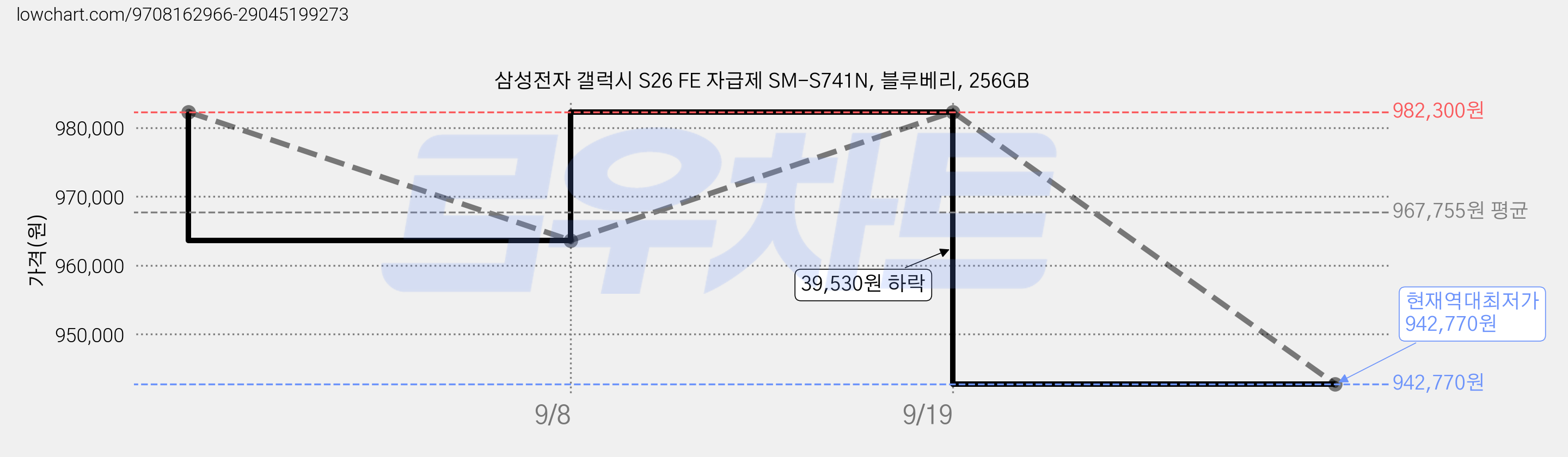 삼성전자 갤럭시 S26 FE 자급제 SM-S741N, 블루베리, 256GB 가격 변동 차트, 현재가 942,770원, 역대최저가