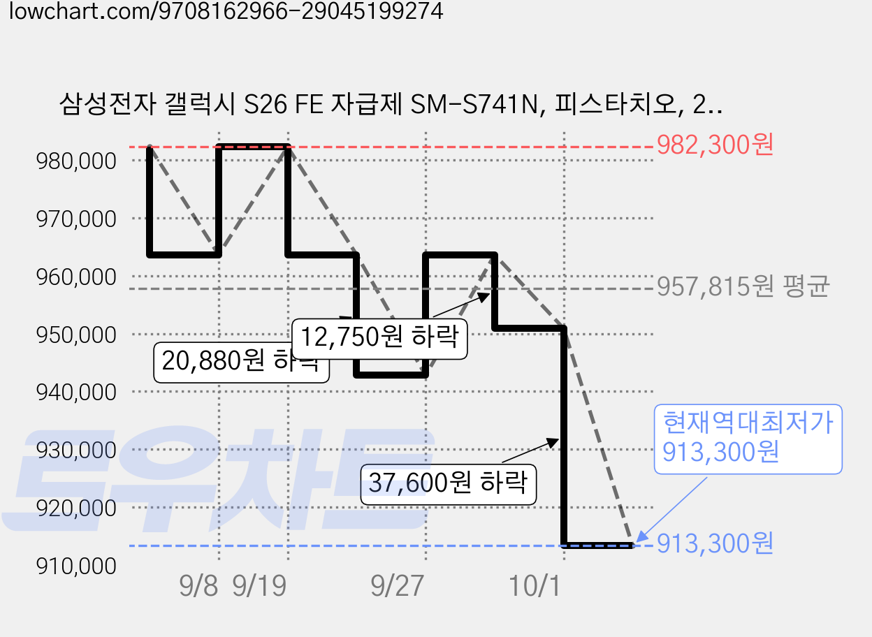 삼성전자 갤럭시 S26 FE 자급제 SM-S741N, 피스타치오, 256GB 가격 변동 차트, 현재가 913,300원, 역대최저가