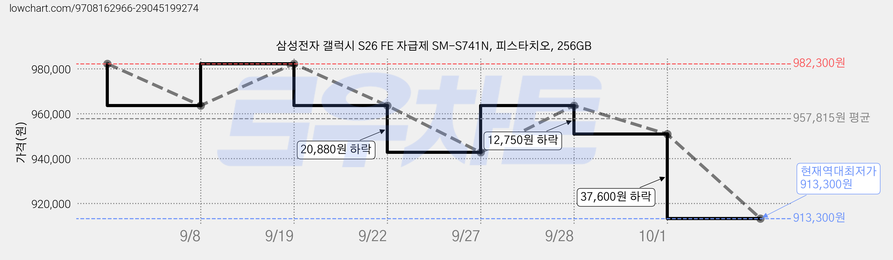 삼성전자 갤럭시 S26 FE 자급제 SM-S741N, 피스타치오, 256GB 가격 변동 차트, 현재가 913,300원, 역대최저가