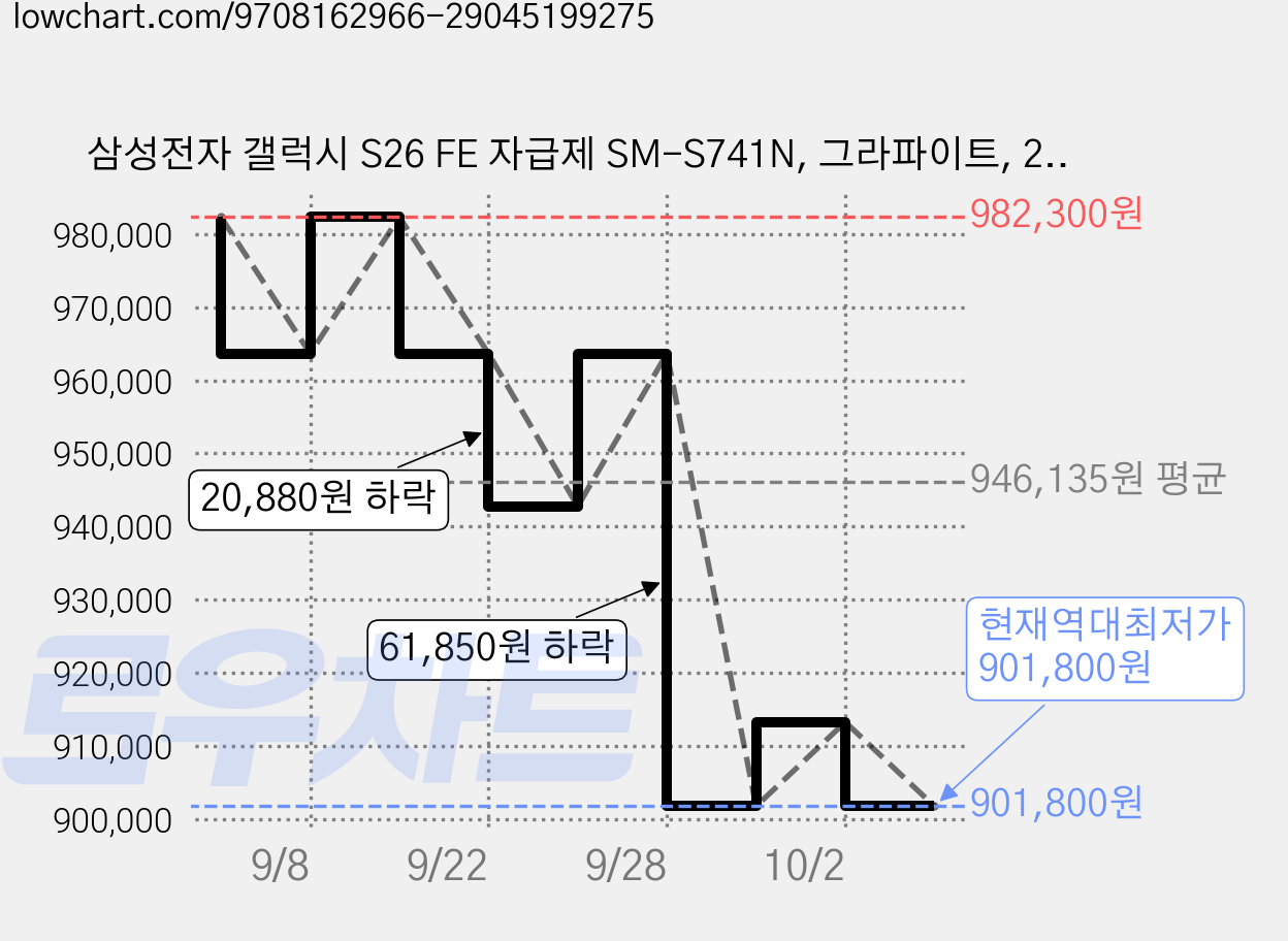 삼성전자 갤럭시 S26 FE 자급제 SM-S741N, 그라파이트, 256GB 가격 변동 차트, 현재가 901,800원, 역대최저가
