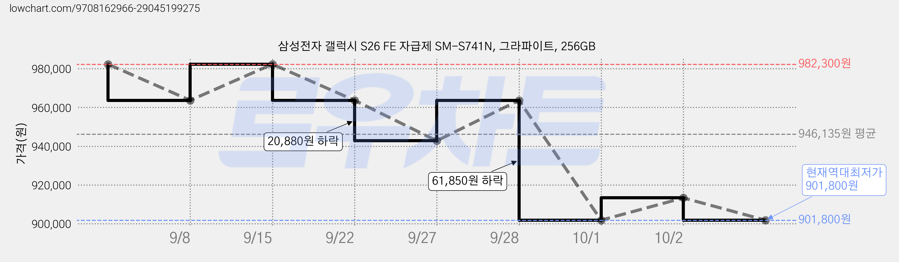 삼성전자 갤럭시 S26 FE 자급제 SM-S741N, 그라파이트, 256GB 가격 변동 차트, 현재가 901,800원, 역대최저가