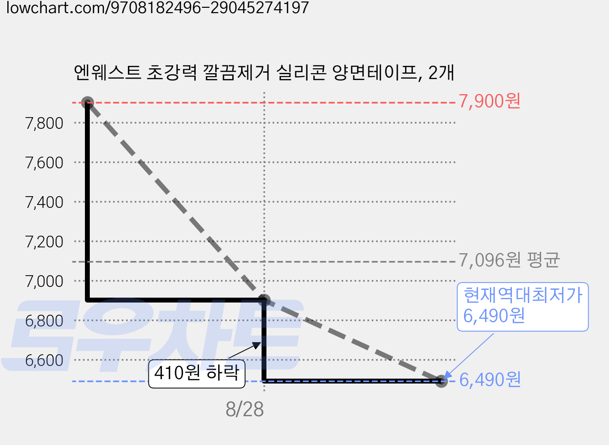 엔웨스트 초강력 깔끔제거 실리콘 양면테이프, 2개 가격 변동 차트, 현재가 6,490원, 역대최저가