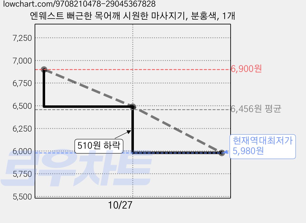 엔웨스트 뻐근한 목어깨 시원한 마사지기, 분홍색, 1개 가격 변동 차트, 현재가 5,980원, 역대최저가