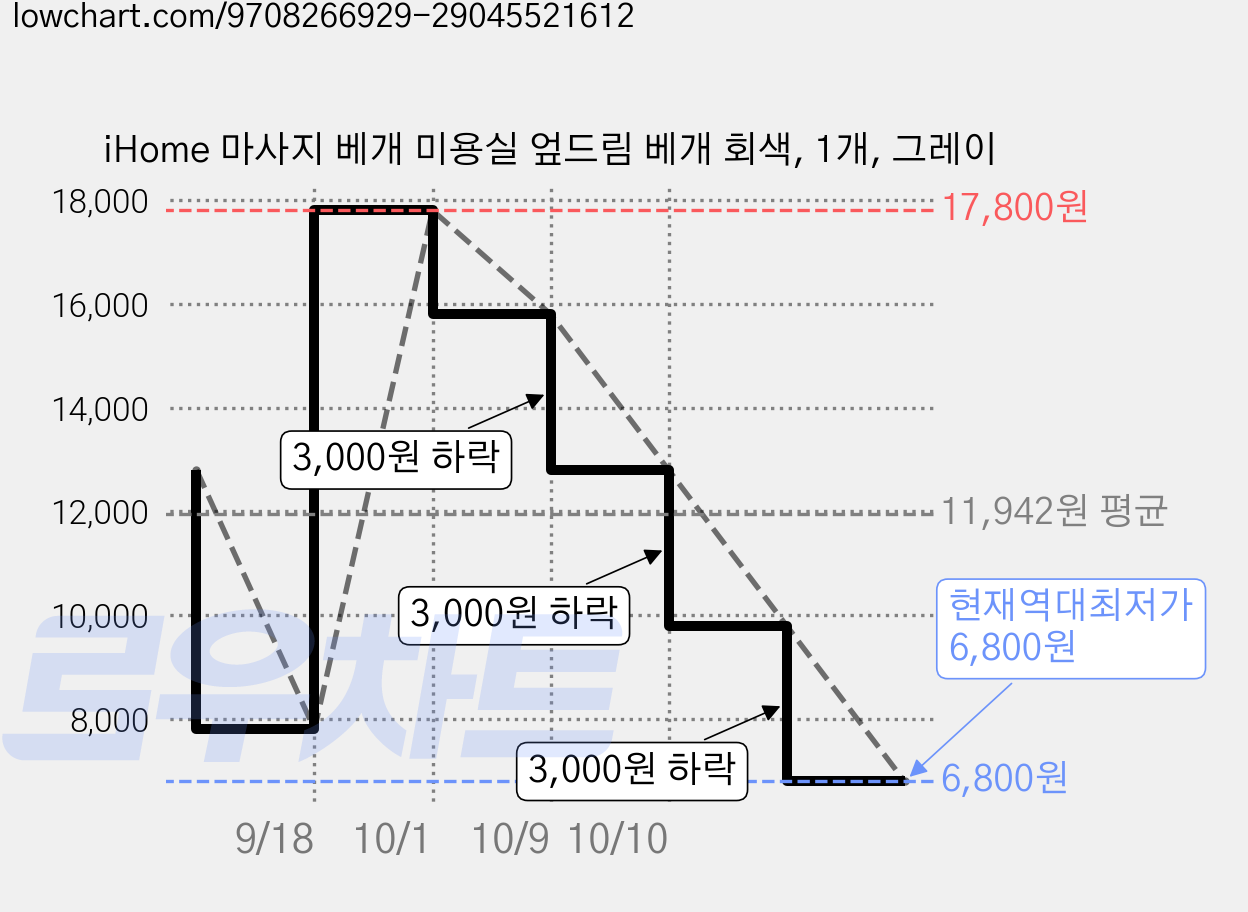 iHome 마사지 베개 미용실 엎드림 베개 회색, 1개, 그레이 가격 변동 차트, 현재가 6,800원, 역대최저가