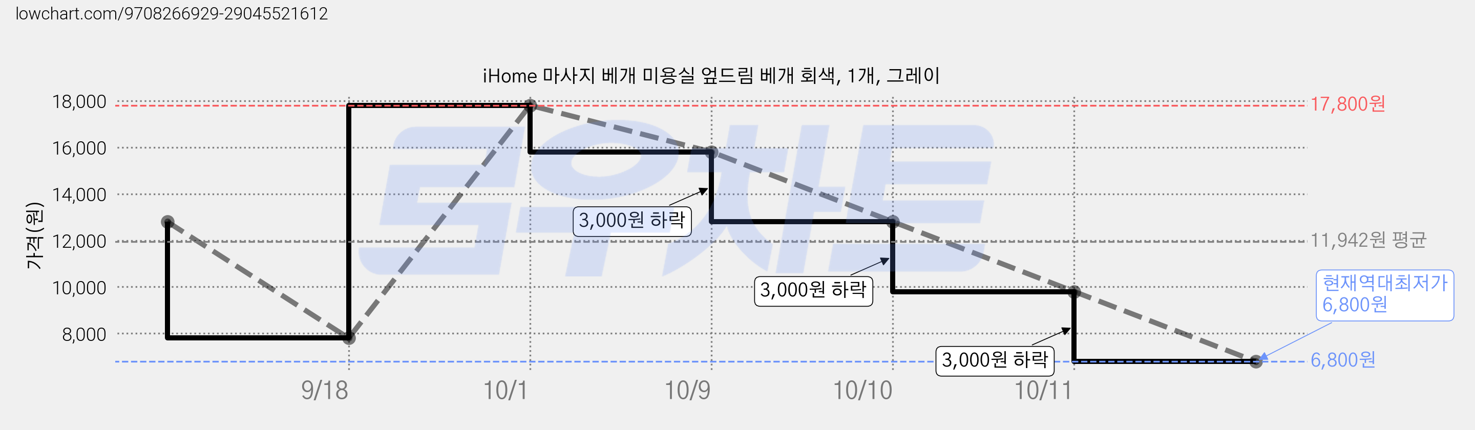 iHome 마사지 베개 미용실 엎드림 베개 회색, 1개, 그레이 가격 변동 차트, 현재가 6,800원, 역대최저가