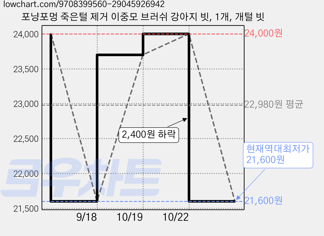 포냥포멍 죽은털 제거 이중모 브러쉬 강아지 빗, 1개, 개털 빗 가격 변동 차트, 현재가 21,600원, 역대최저가