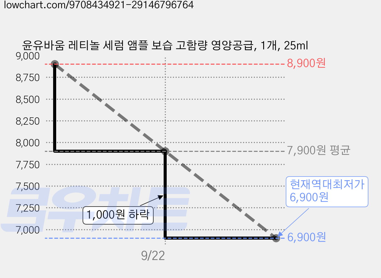 윤유바움 레티놀 세럼 앰플 보습 고함량 영양공급, 1개, 25ml 가격 변동 차트, 현재가 6,900원, 역대최저가