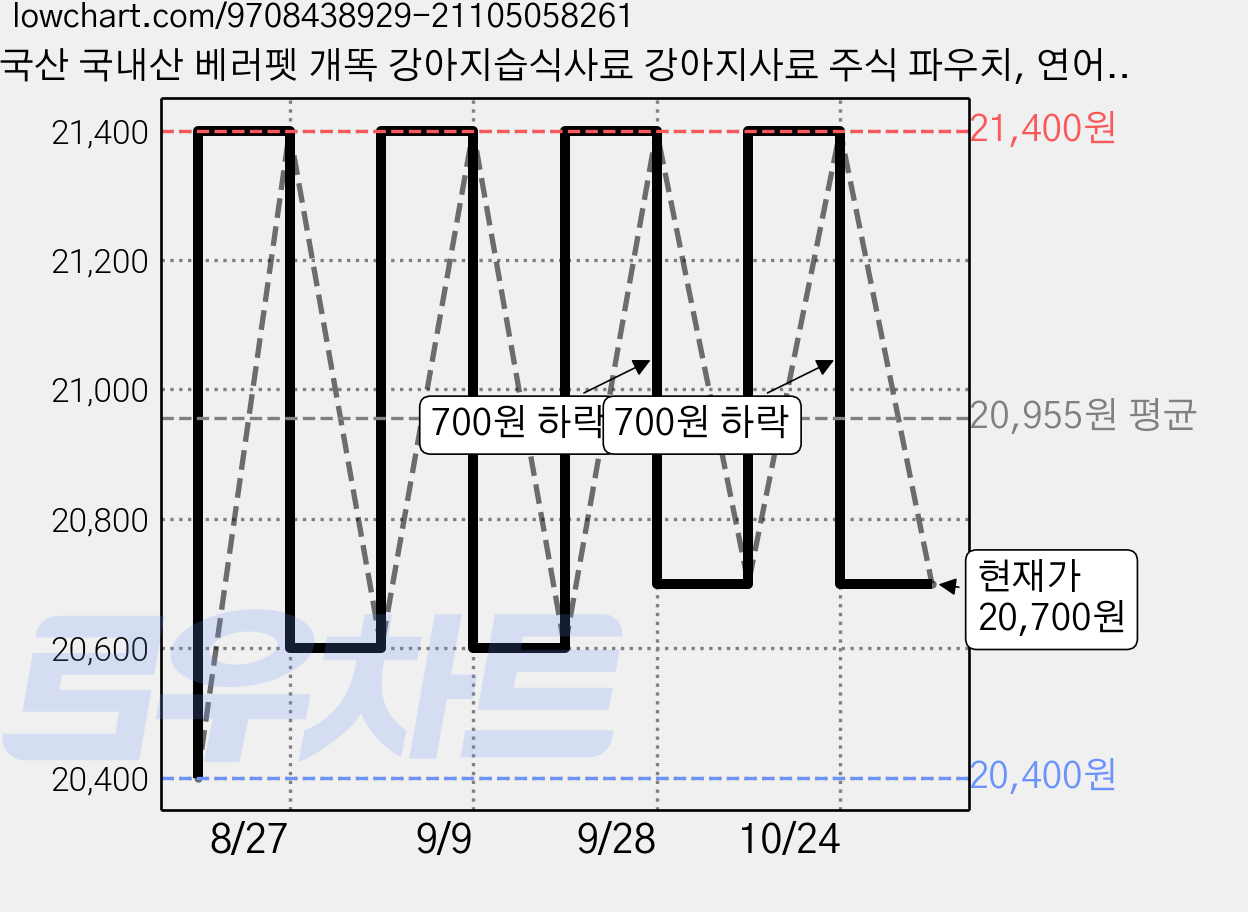 국산 국내산 베러펫 개똑 강아지습식사료 강아지사료 주식 파우치, 연어, 70g, 12개 가격 변동 차트, 현재가 20,700원, 관측 최저가 20,400원