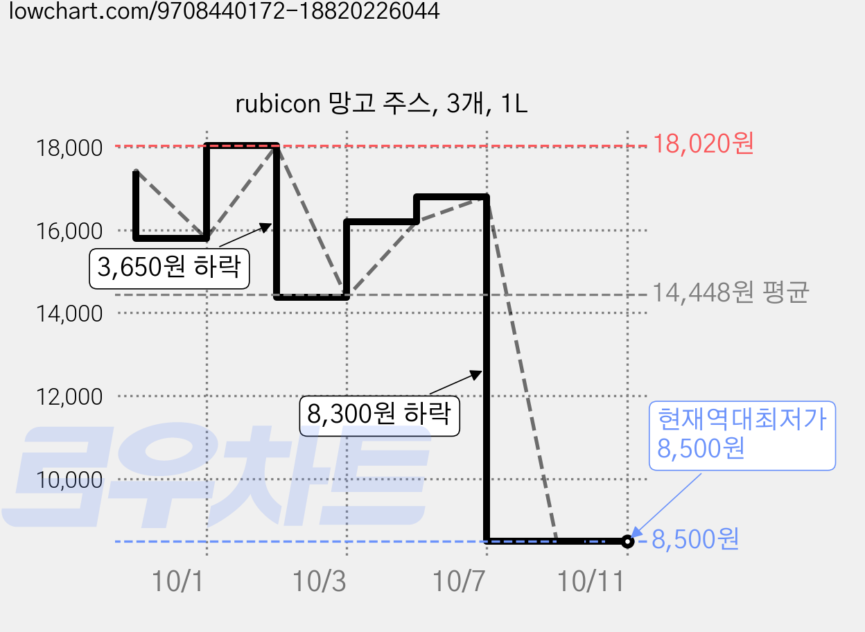 rubicon 망고 주스, 3개, 1L 가격 변동 차트, 현재가 8,500원, 역대최저가