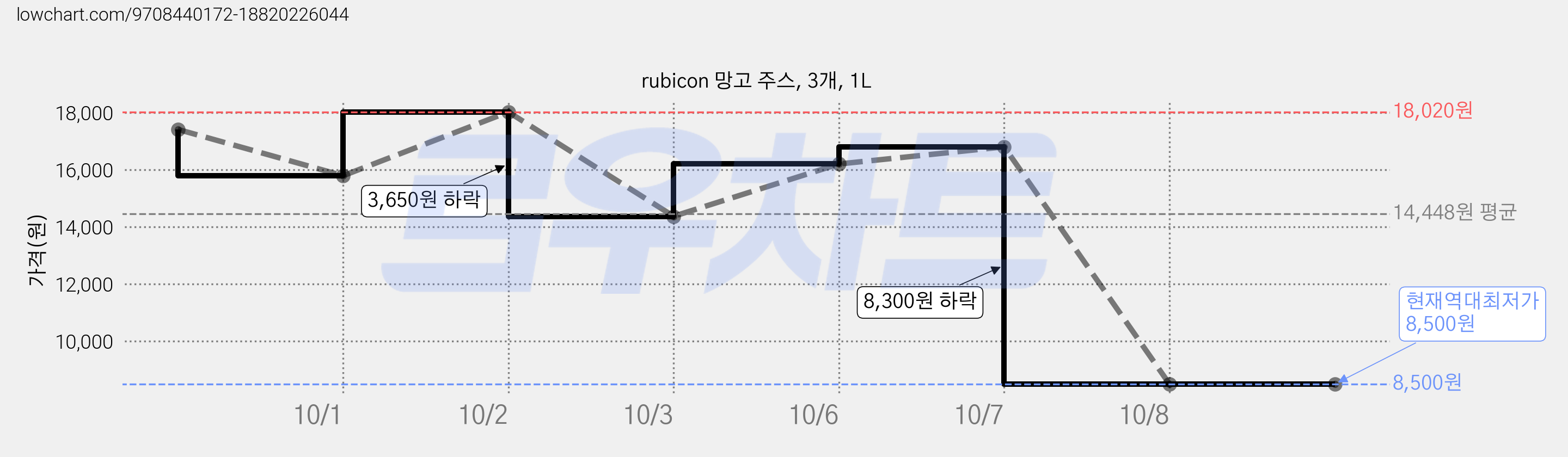 rubicon 망고 주스, 3개, 1L 가격 변동 차트, 현재가 8,500원, 역대최저가