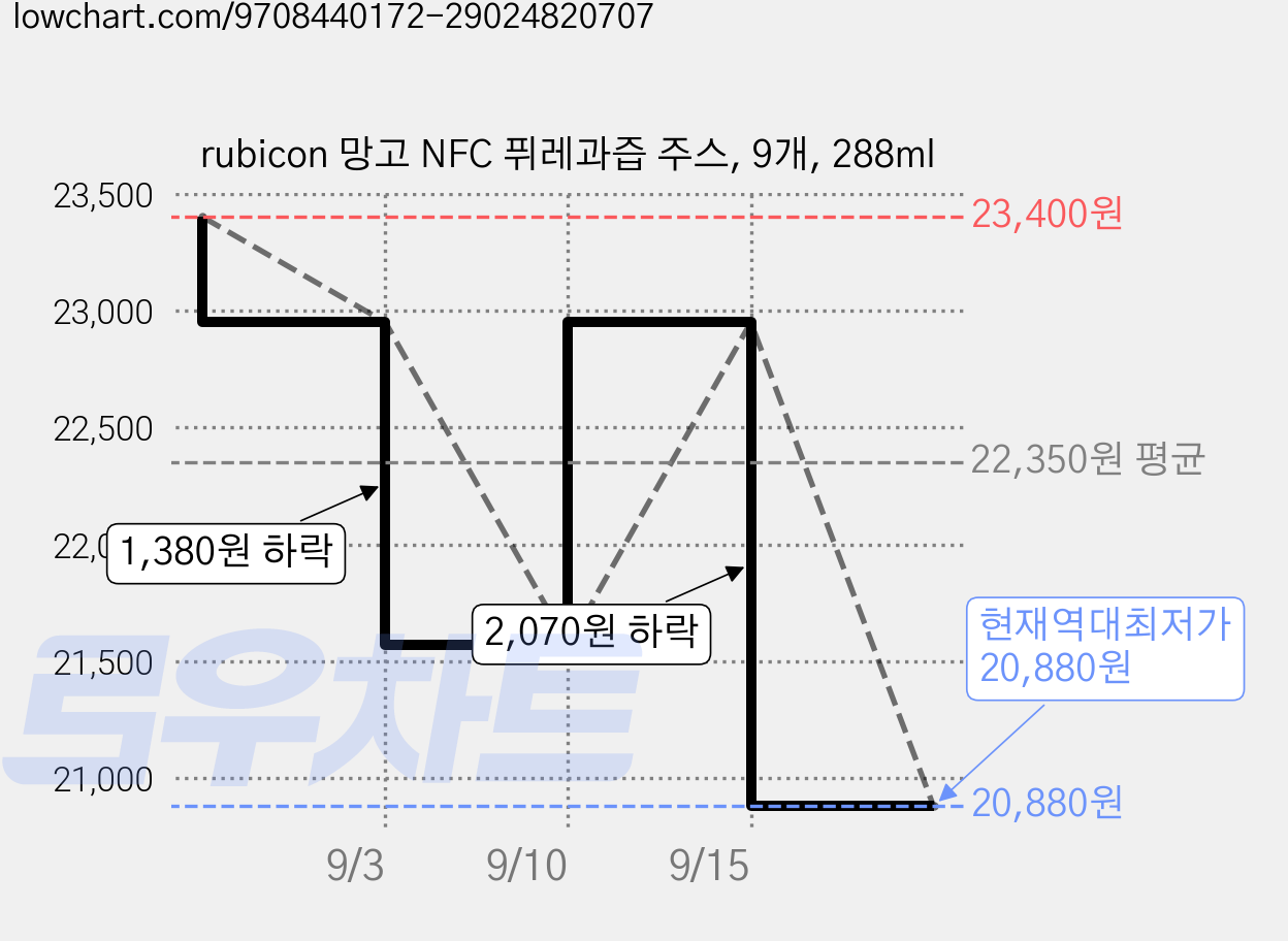rubicon 망고 NFC 퓌레과즙 주스, 9개, 288ml 가격 변동 차트, 현재가 20,880원, 역대최저가