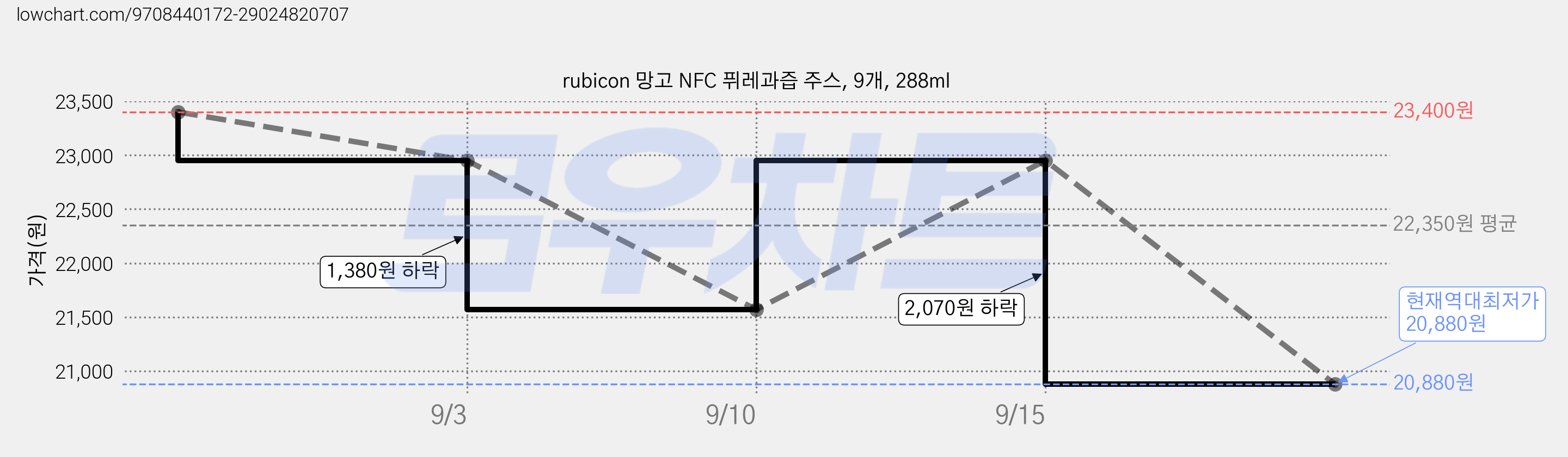 rubicon 망고 NFC 퓌레과즙 주스, 9개, 288ml 가격 변동 차트, 현재가 20,880원, 역대최저가