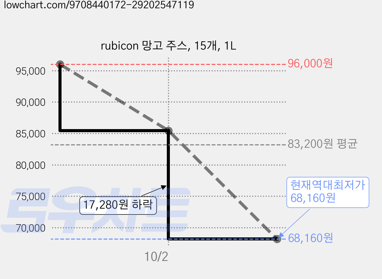 rubicon 망고 주스, 15개, 1L 가격 변동 차트, 현재가 68,160원, 역대최저가