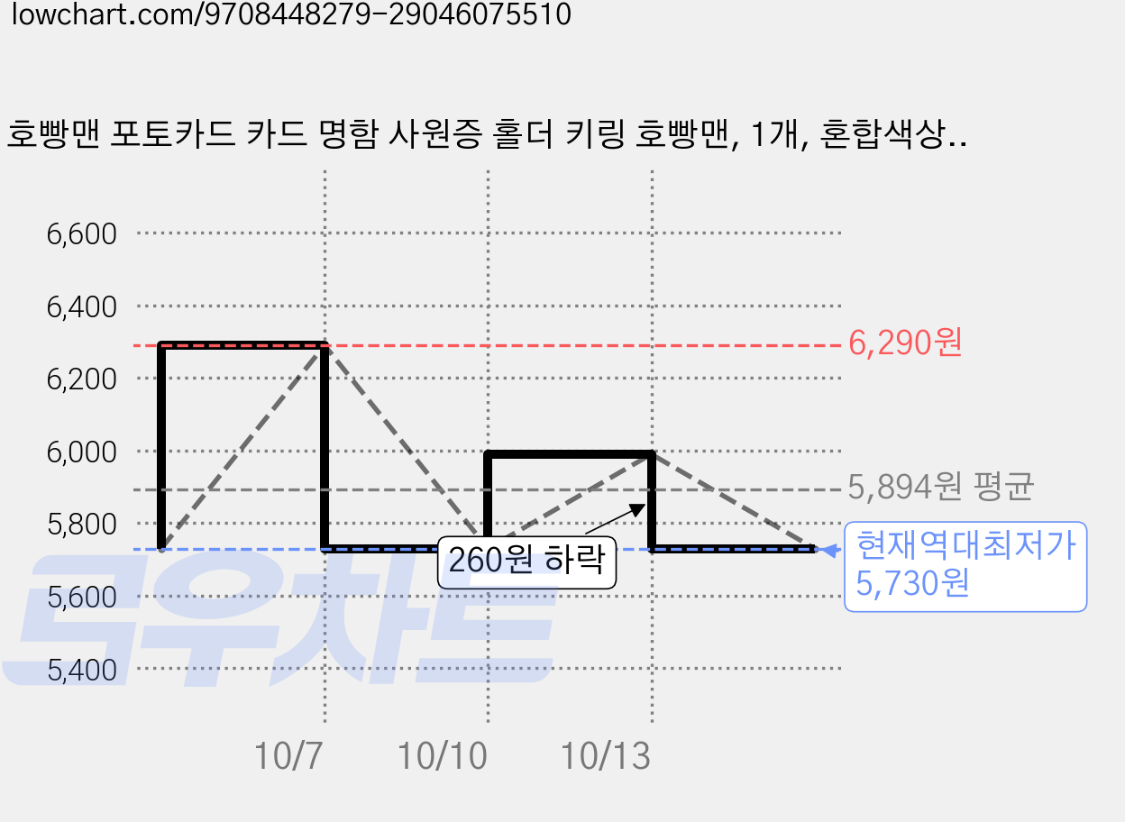 호빵맨 포토카드 카드 명함 사원증 홀더 키링 호빵맨, 1개, 혼합색상, 1매 가격 변동 차트, 현재가 5,730원, 역대최저가
