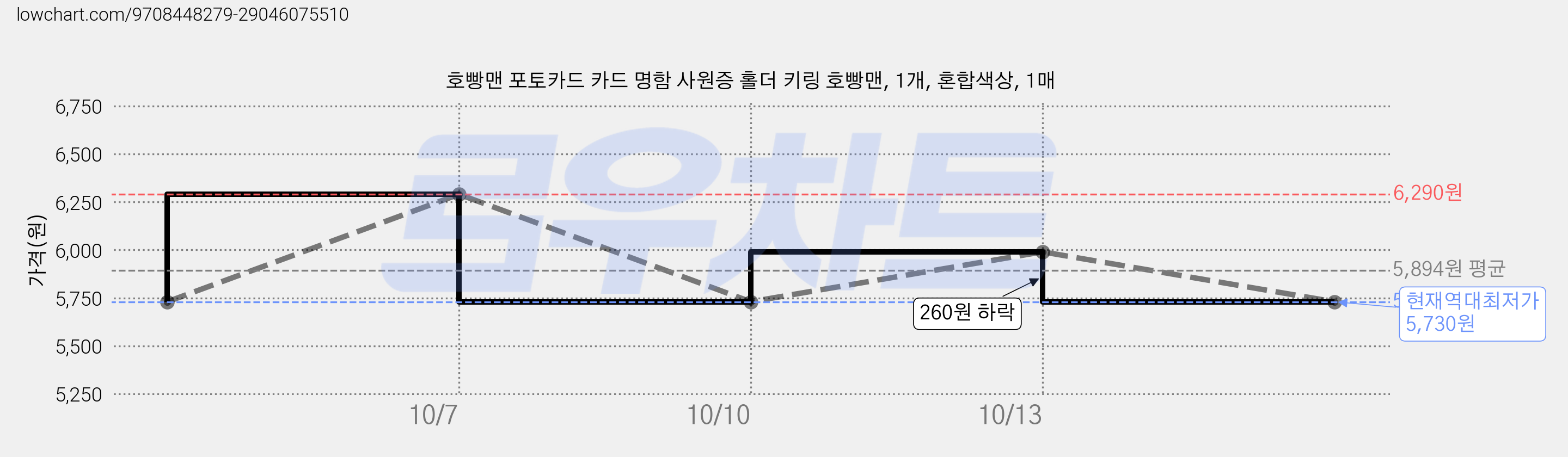 호빵맨 포토카드 카드 명함 사원증 홀더 키링 호빵맨, 1개, 혼합색상, 1매 가격 변동 차트, 현재가 5,730원, 역대최저가