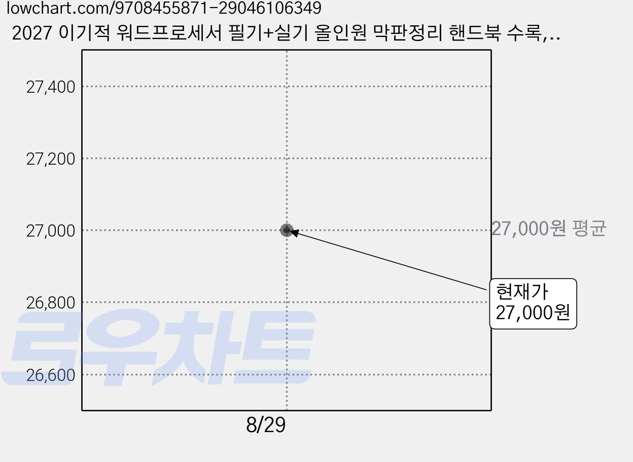 2027 이기적 워드프로세서 필기+실기 올인원 막판정리 핸드북 수록, 영진닷컴 가격 변동 차트, 현재가 27,000원