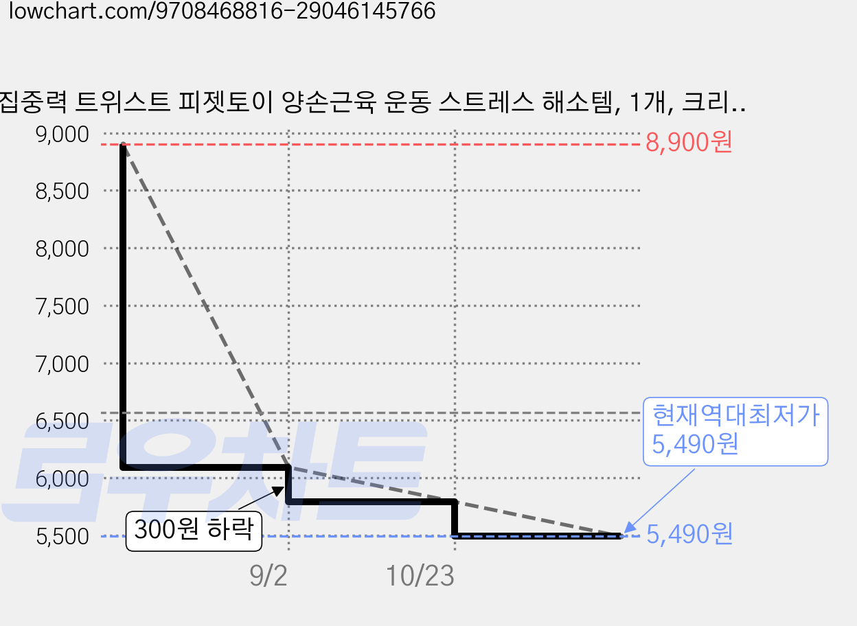 집중력 트위스트 피젯토이 양손근육 운동 스트레스 해소템, 1개, 크리스탈무지개 가격 변동 차트, 현재가 5,490원, 역대최저가